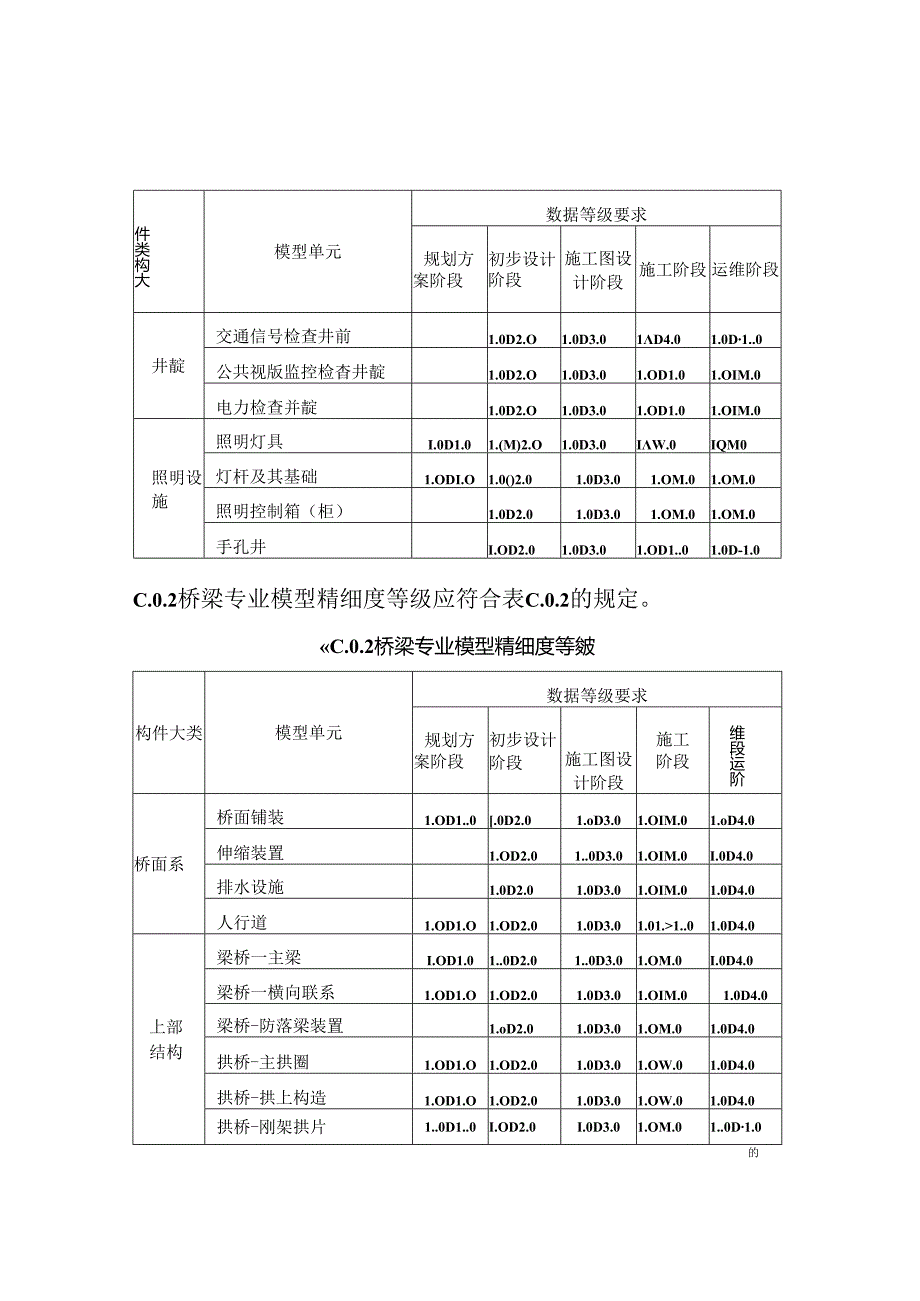 DBJ33_T1322-2024《市政道路信息模型应用标准》.docx_第3页