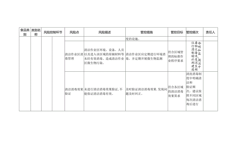 2-28：食品安全风险管控清单（热加工糕点生产）.docx_第3页