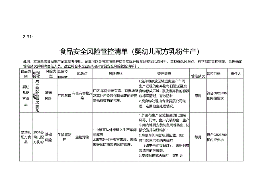 2-31：食品安全风险管控清单（婴幼儿配方乳粉生产）.docx_第1页