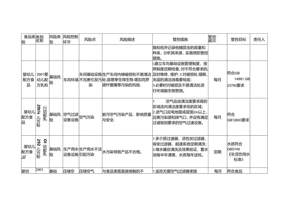 2-31：食品安全风险管控清单（婴幼儿配方乳粉生产）.docx_第2页