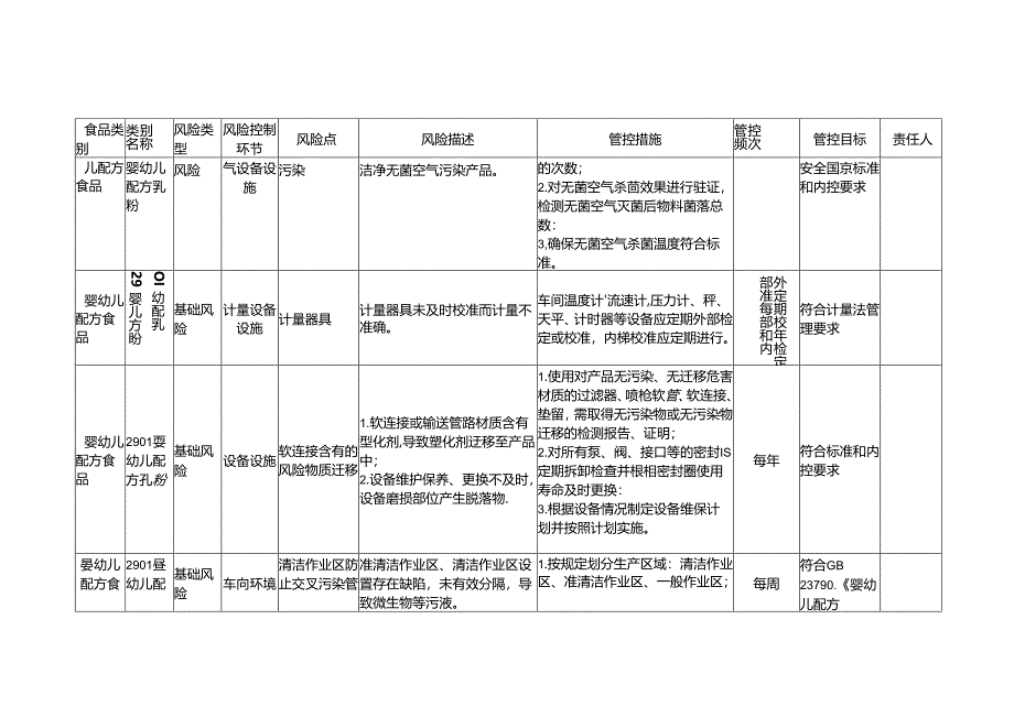 2-31：食品安全风险管控清单（婴幼儿配方乳粉生产）.docx_第3页