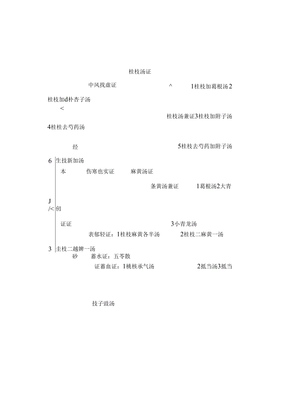 伤寒论辩证总结图表.docx_第2页