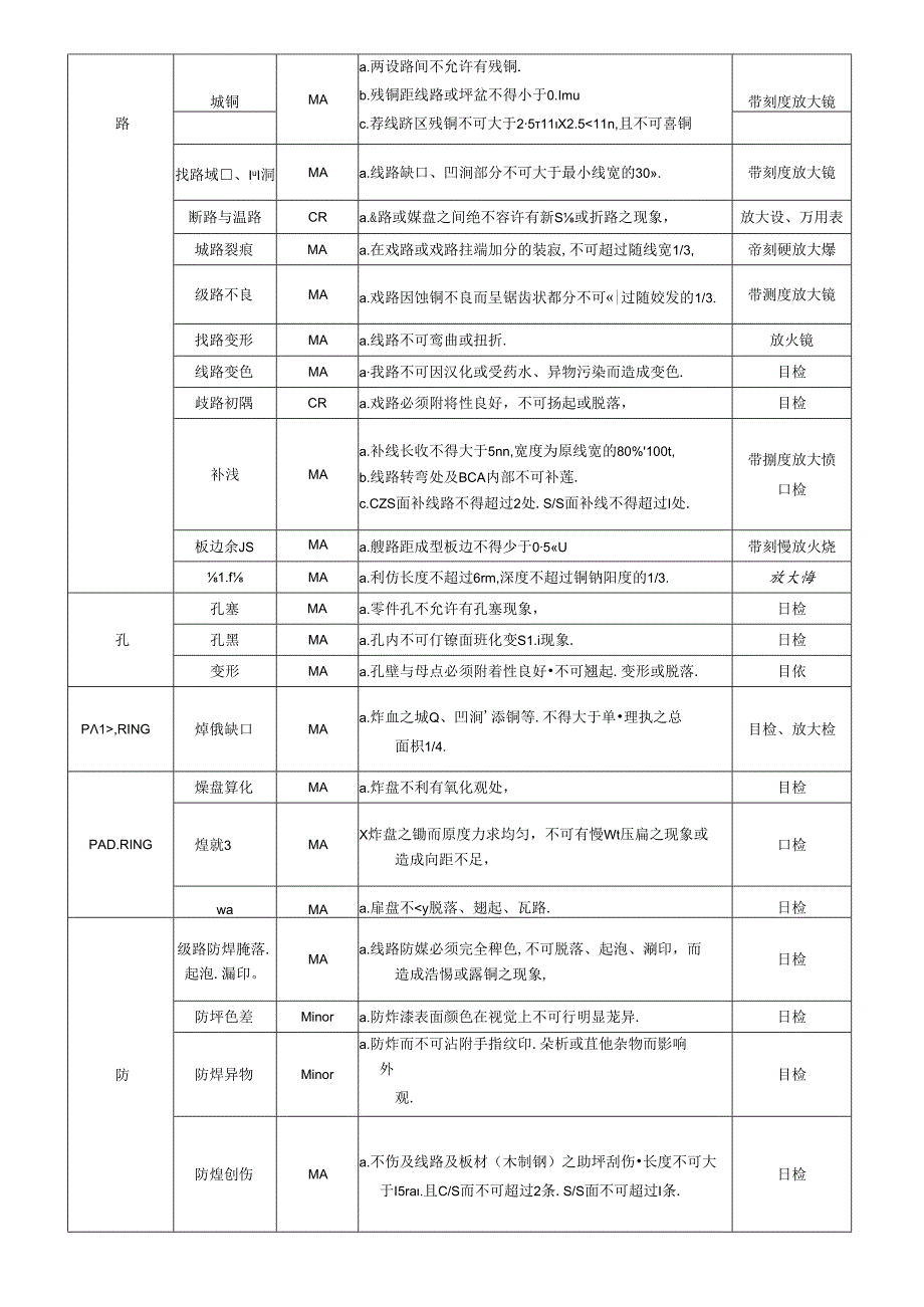 CRPG-WI-036 印制线路板（PCB）检验规范.docx_第2页