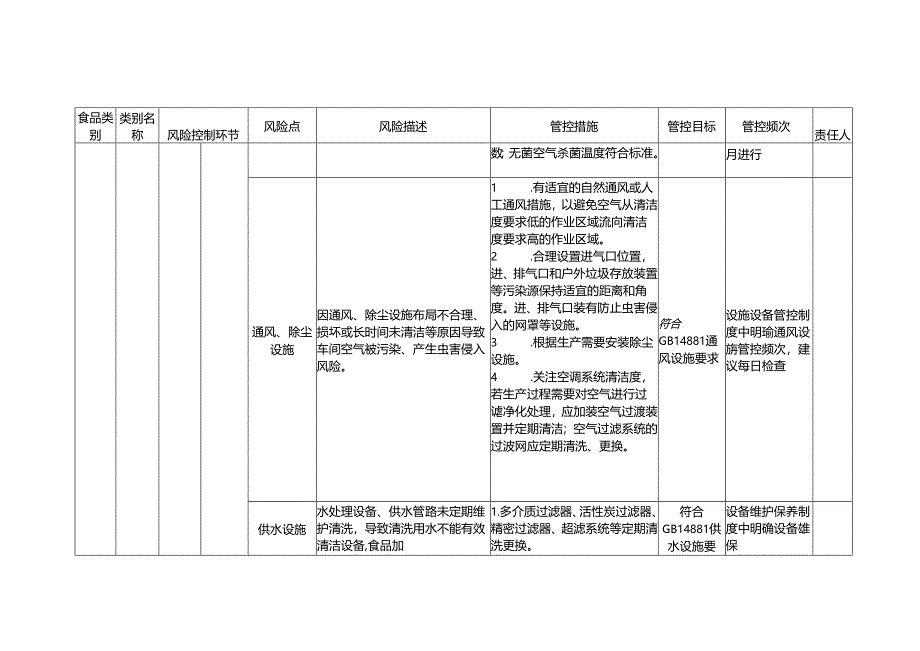 2-8：食品安全风险管控清单（液体乳生产）.docx_第3页