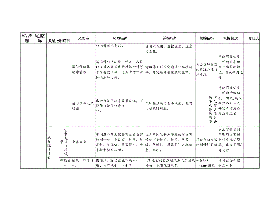 2-25：食品安全风险管控清单（代用茶生产）.docx_第3页