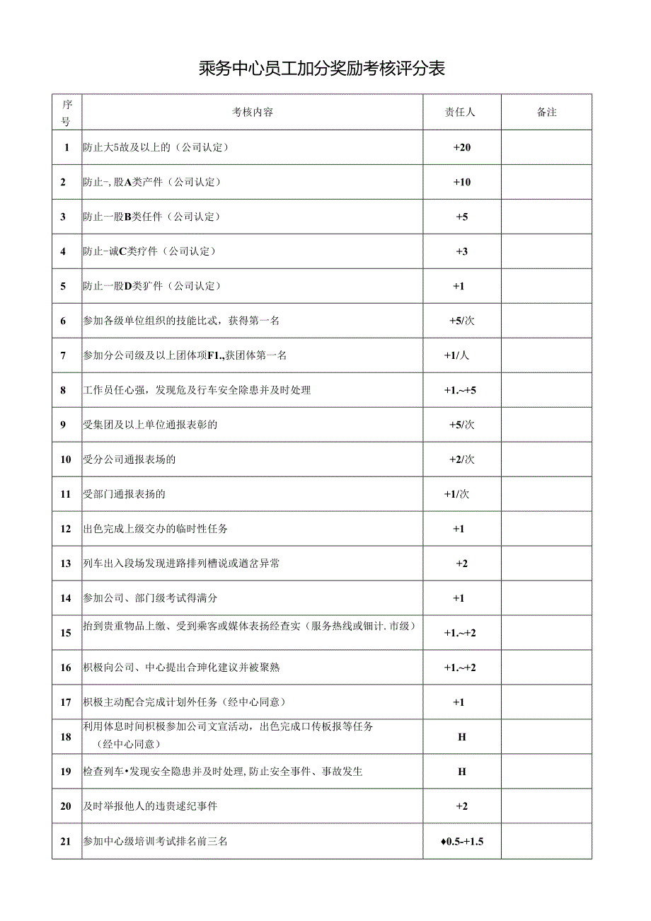 乘务中心员工加分奖励考核评分表.docx_第1页