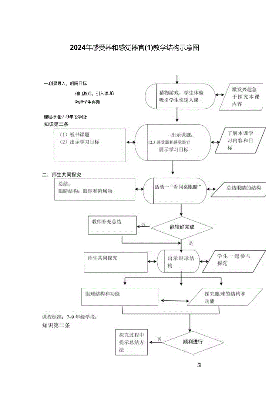 2024年感受器和感觉器官课堂教学过程流程图.docx_第1页