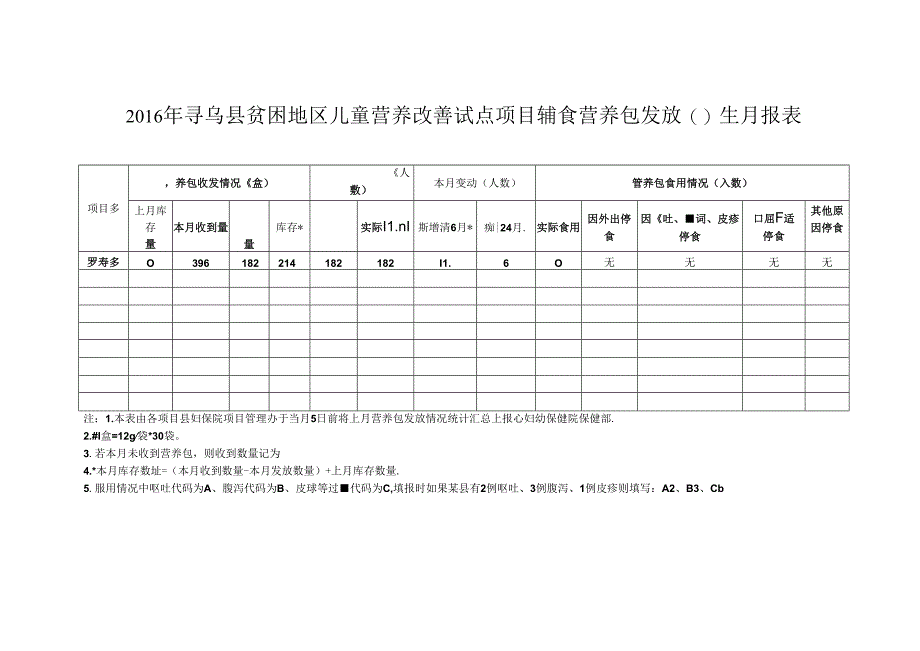 2016年寻乌县贫困地区儿童营养改善试点项目辅食营养包发放04月报表（罗珊）.docx_第1页