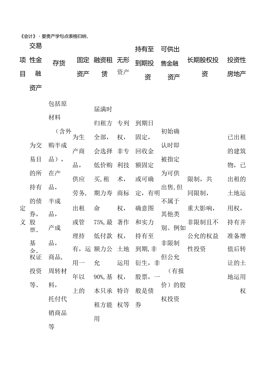 会计重要资产知识点表格归纳.docx_第1页