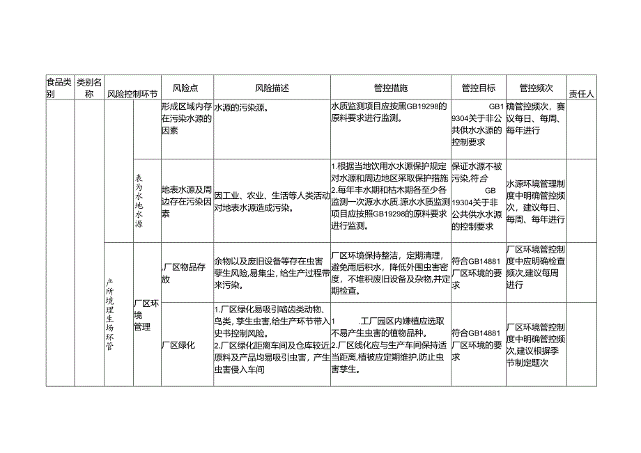 2-9：食品安全风险管控清单（包装饮用水生产）.docx_第2页