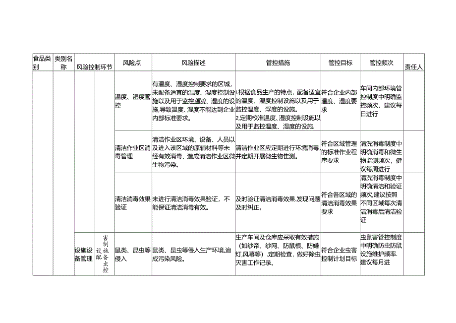 2-9：食品安全风险管控清单（包装饮用水生产）.docx_第3页