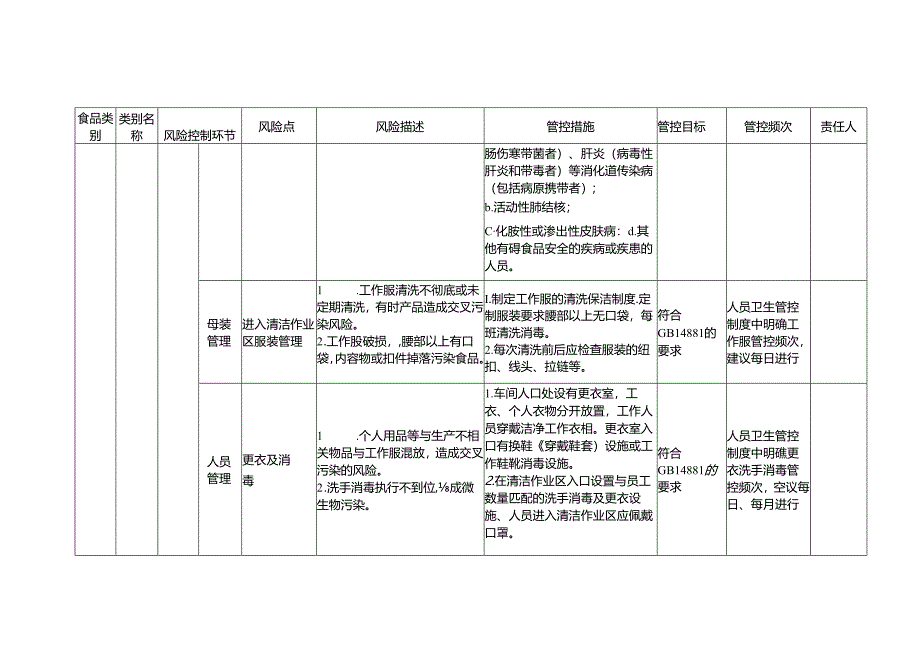 2-10：食品安全风险管控清单（碳酸饮料〔汽水〕生产）.docx_第2页