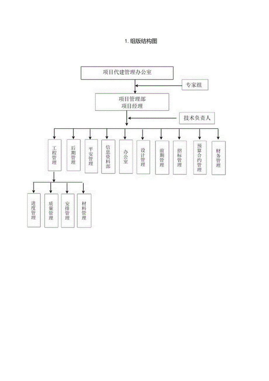 代建项目组织机构及岗位职责、人员分工.docx_第1页