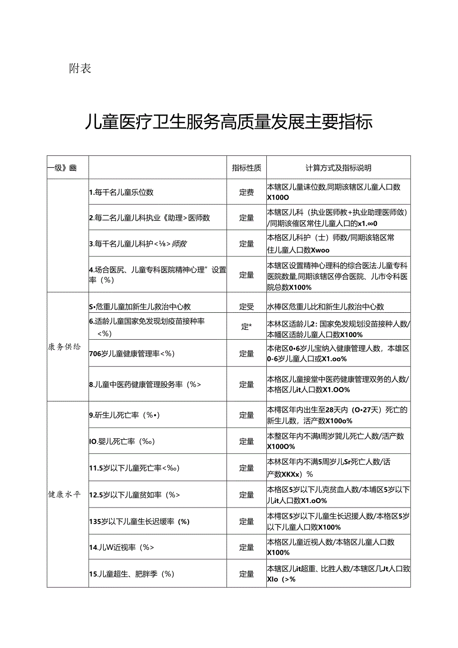 儿童医疗卫生服务高质量发展主要指标.docx_第1页