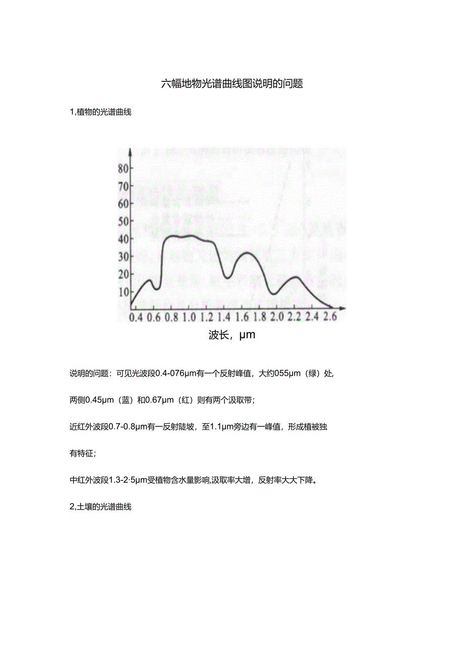 六幅地物光谱曲线图说明的问题.docx_第1页