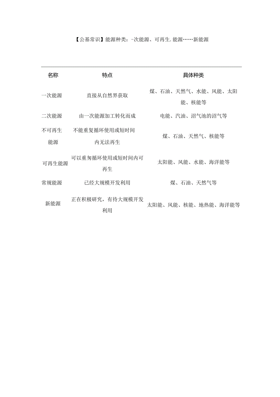 【公基常识】能源种类：一次能源、可再生能源……新能源.docx_第1页