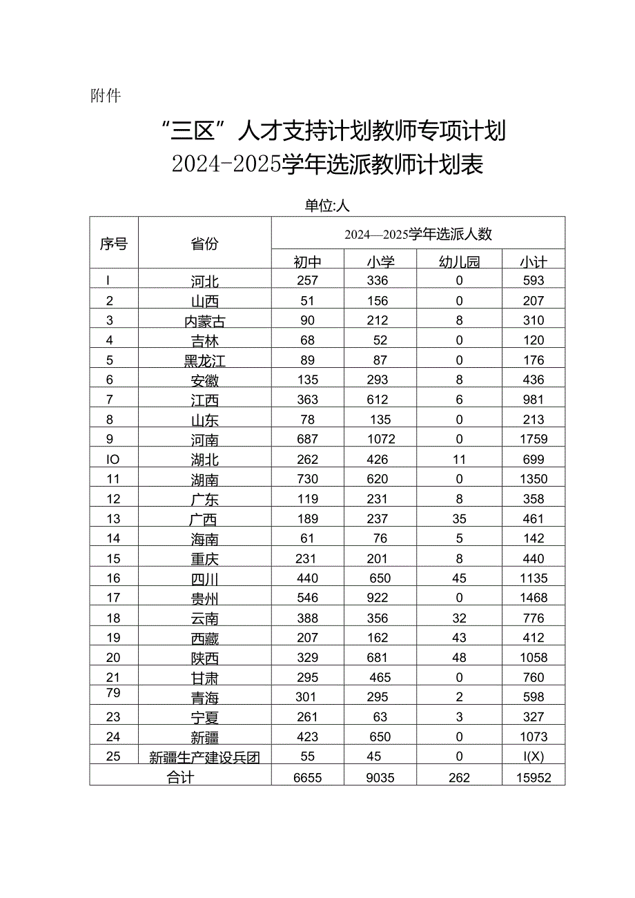 “三区”人才支持计划教师专项计划2024—2025学年选派教师计划表.docx_第1页