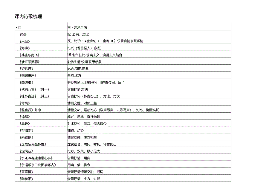 人教版课内诗歌分析和诗歌思维导图.docx_第1页