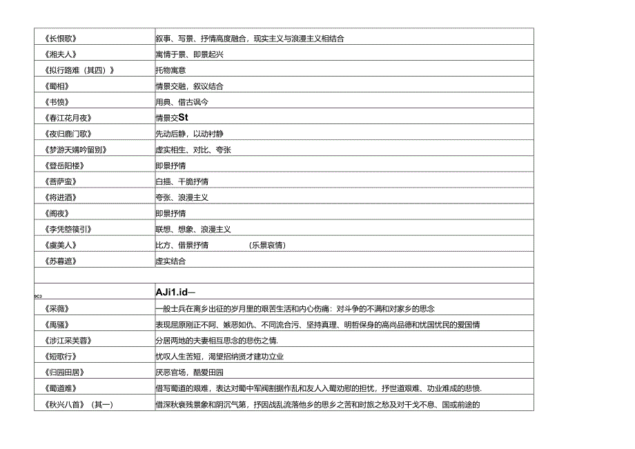 人教版课内诗歌分析和诗歌思维导图.docx_第2页