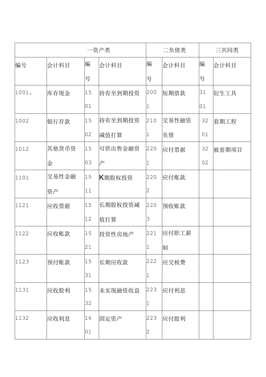 企业会计科目表.docx_第1页