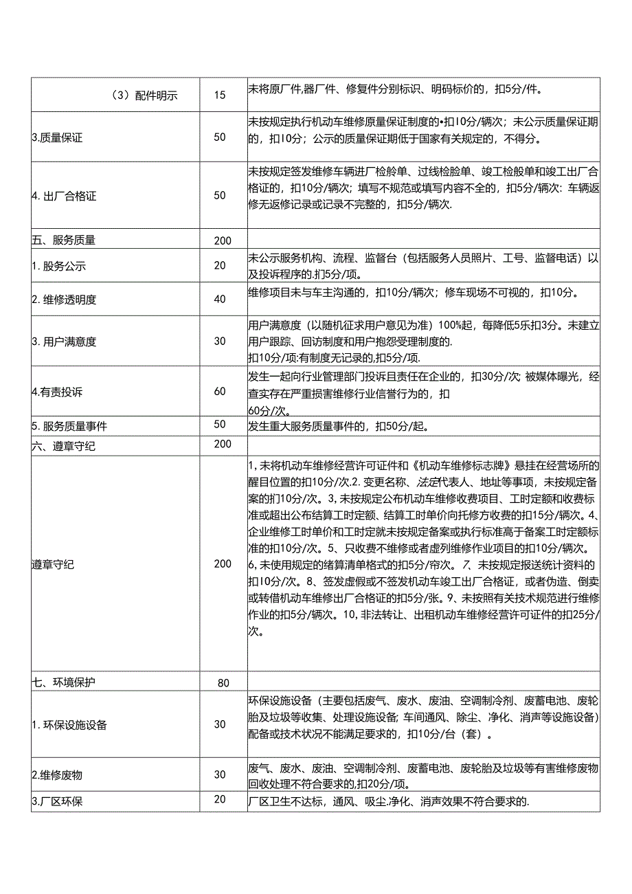 一、二类汽车维修企业质量信誉考核记分标准doc-东营市交.docx_第2页