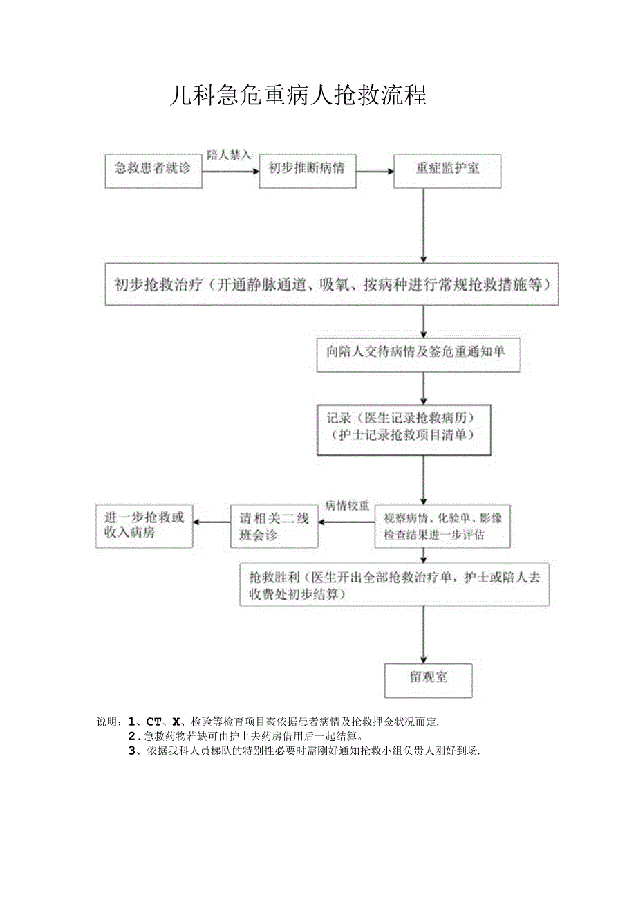 儿科危重病人抢救流程图.docx_第1页