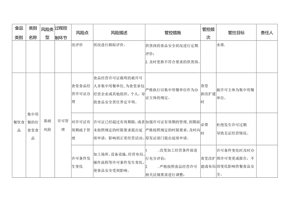 企业落实食品安全主体责任监督管理规定企业及事业单位食堂食品安全风险管控清单.docx_第3页