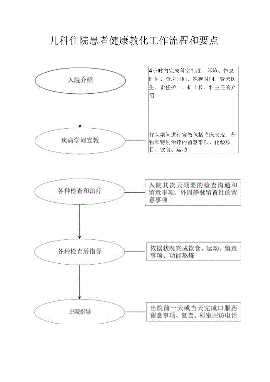 儿科健康教育流程.docx_第1页