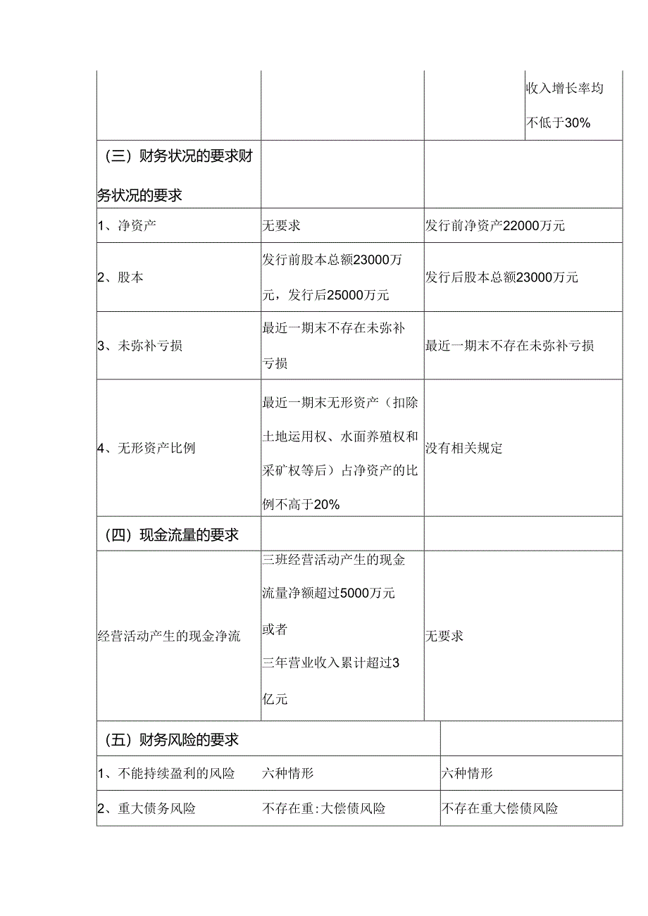 公司上市前的财务梳理与规划.docx_第2页