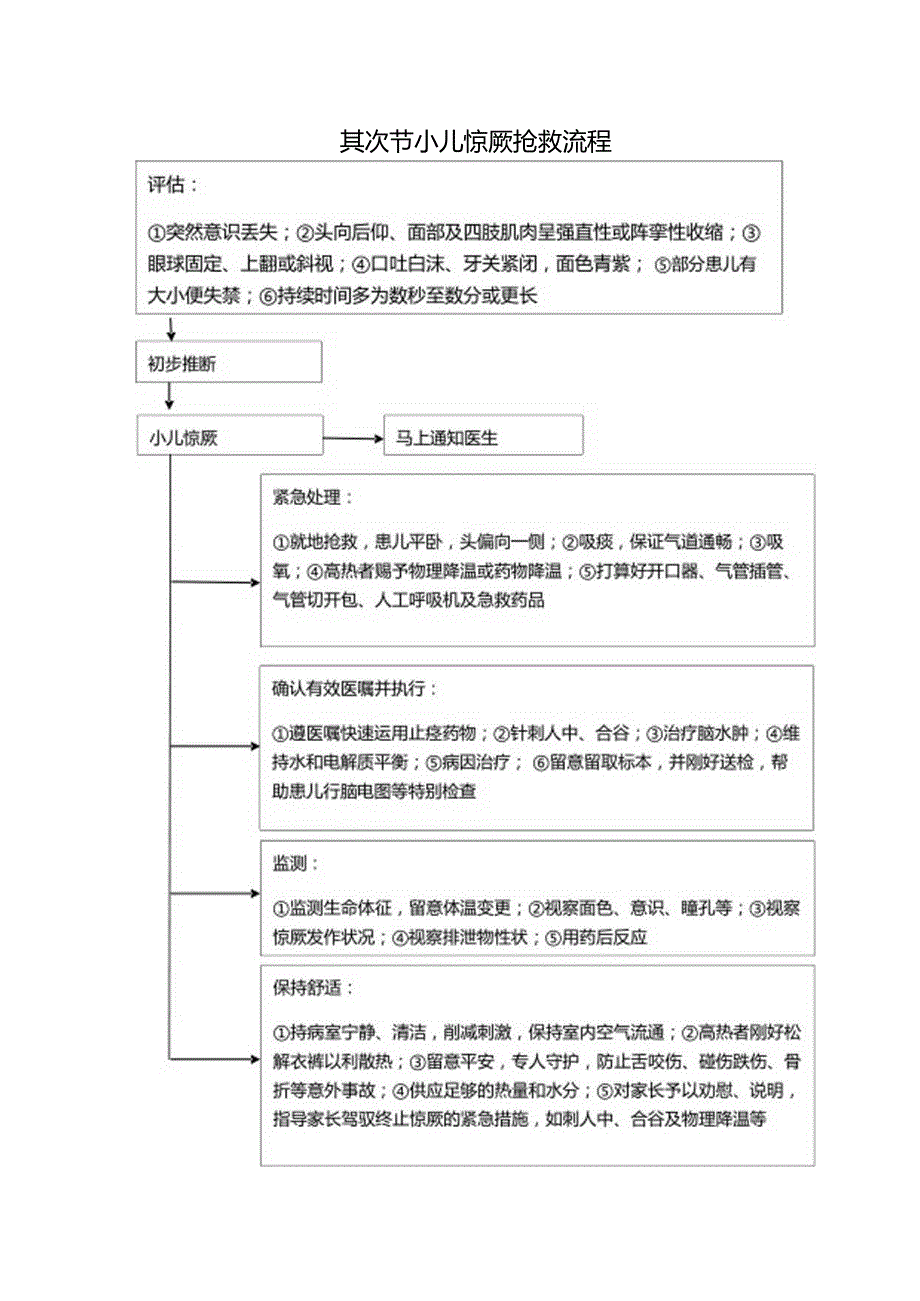 儿科临床常见危重症患者抢救流程.docx_第2页