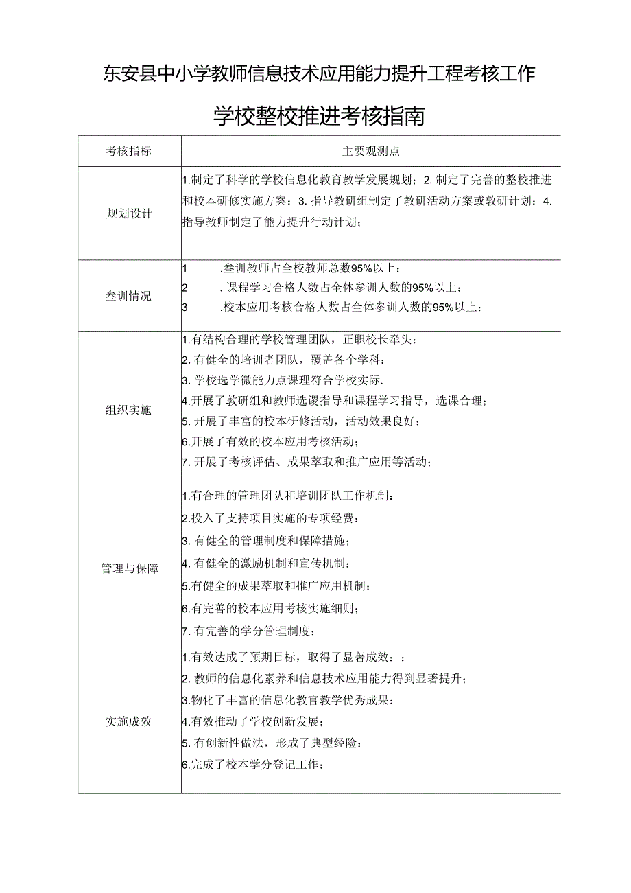 东安县中小学教师信息技术应用能力提升工程考核工作学校整校推进考核指南.docx_第1页