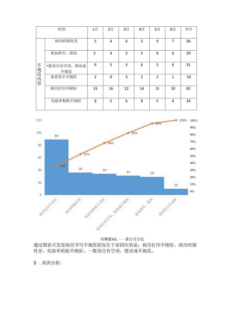 儿科病历书写PDCA.docx_第2页