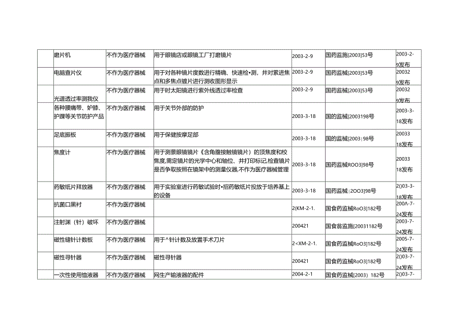 不作为医疗器械管理的产品1.docx_第2页