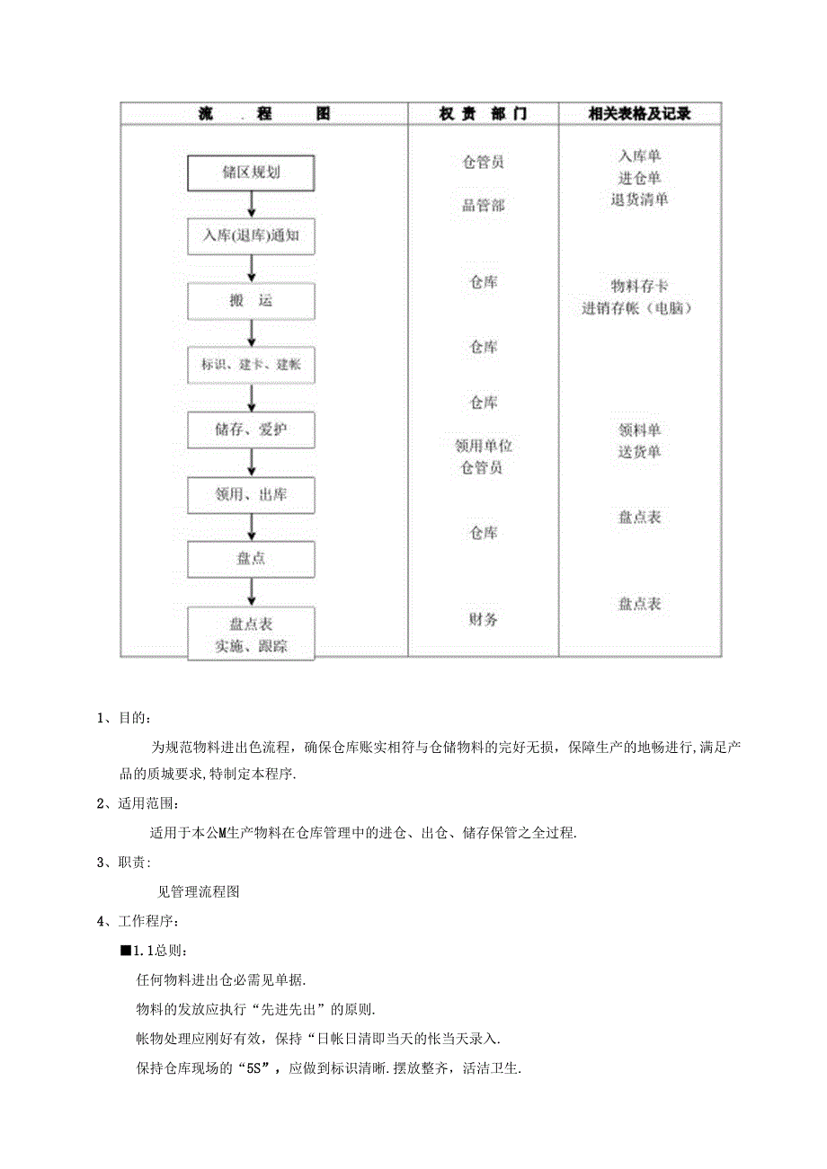 仓库控制程序(ISO版本).docx_第1页