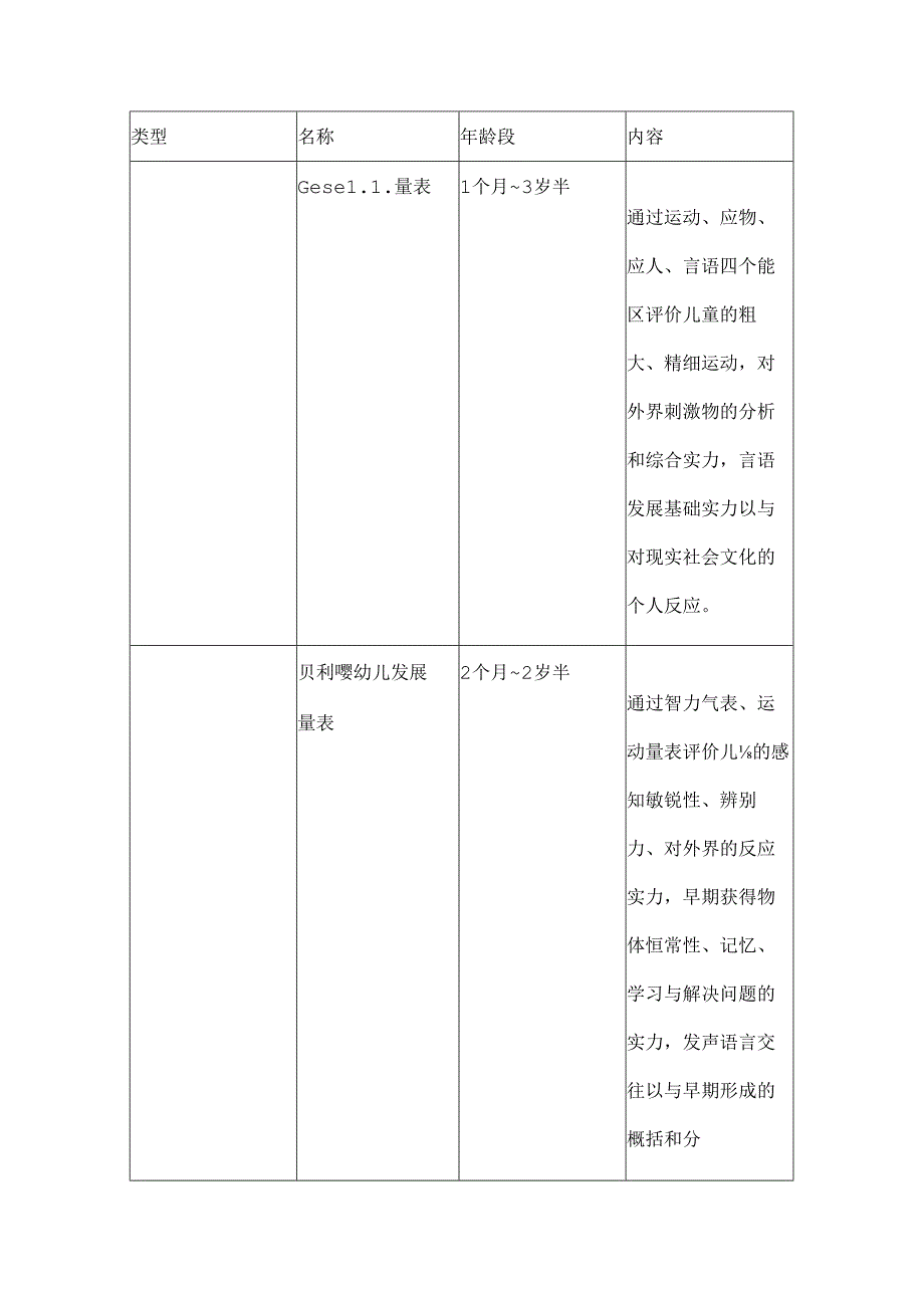 儿科1-3岁常用评估量表整合.docx_第1页