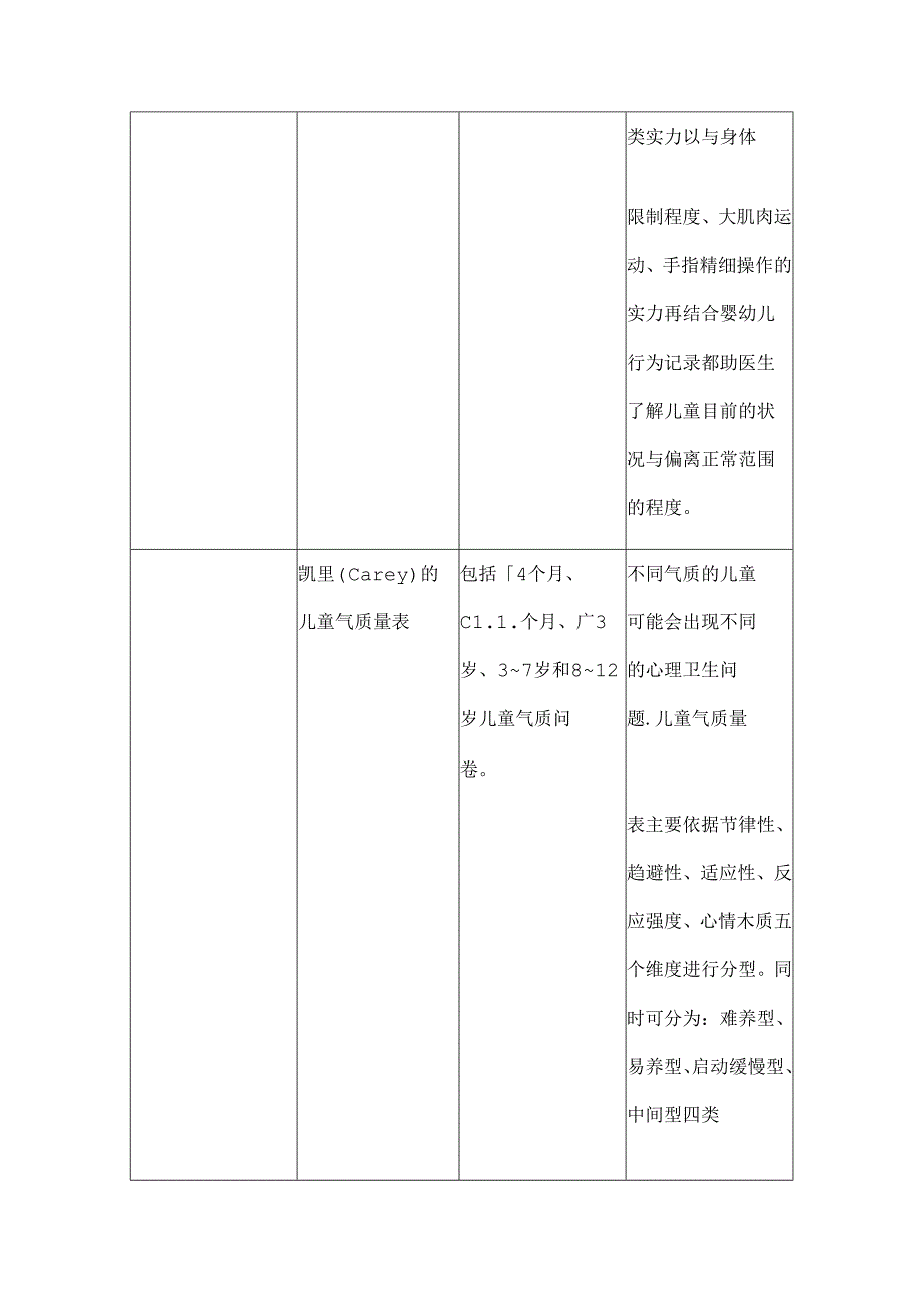 儿科1-3岁常用评估量表整合.docx_第2页