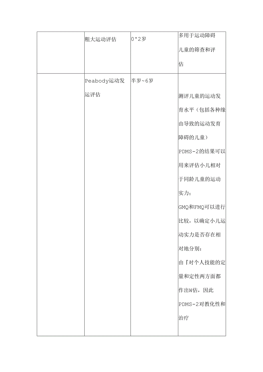 儿科1-3岁常用评估量表整合.docx_第3页