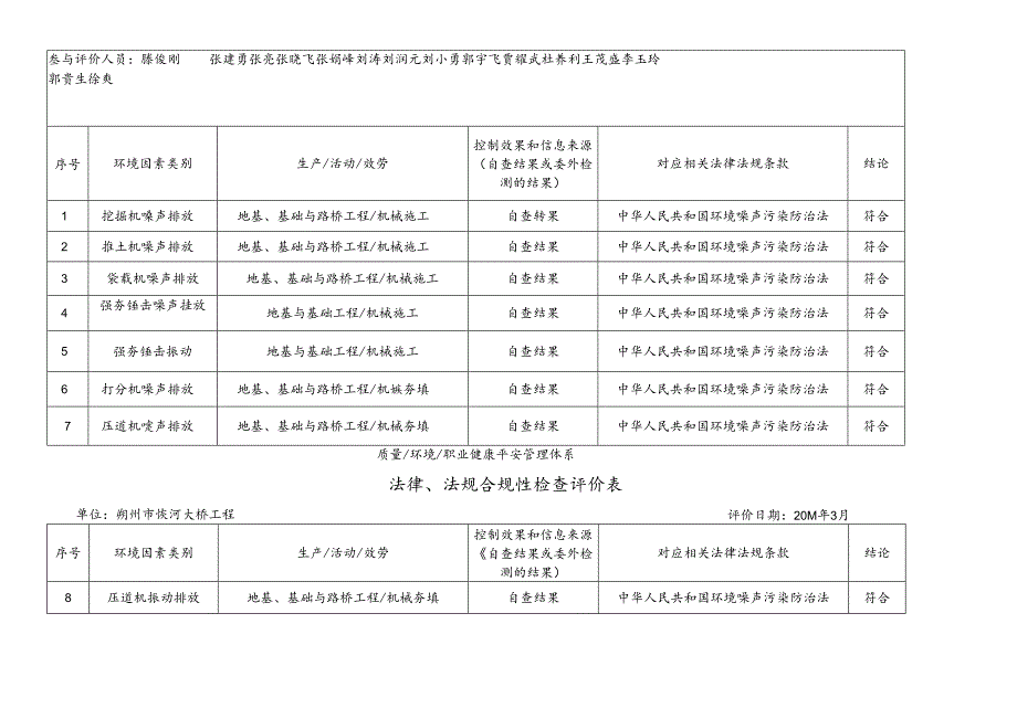 XXXX法律法规合规性检查评价表.docx_第2页