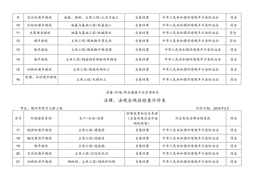 XXXX法律法规合规性检查评价表.docx_第3页