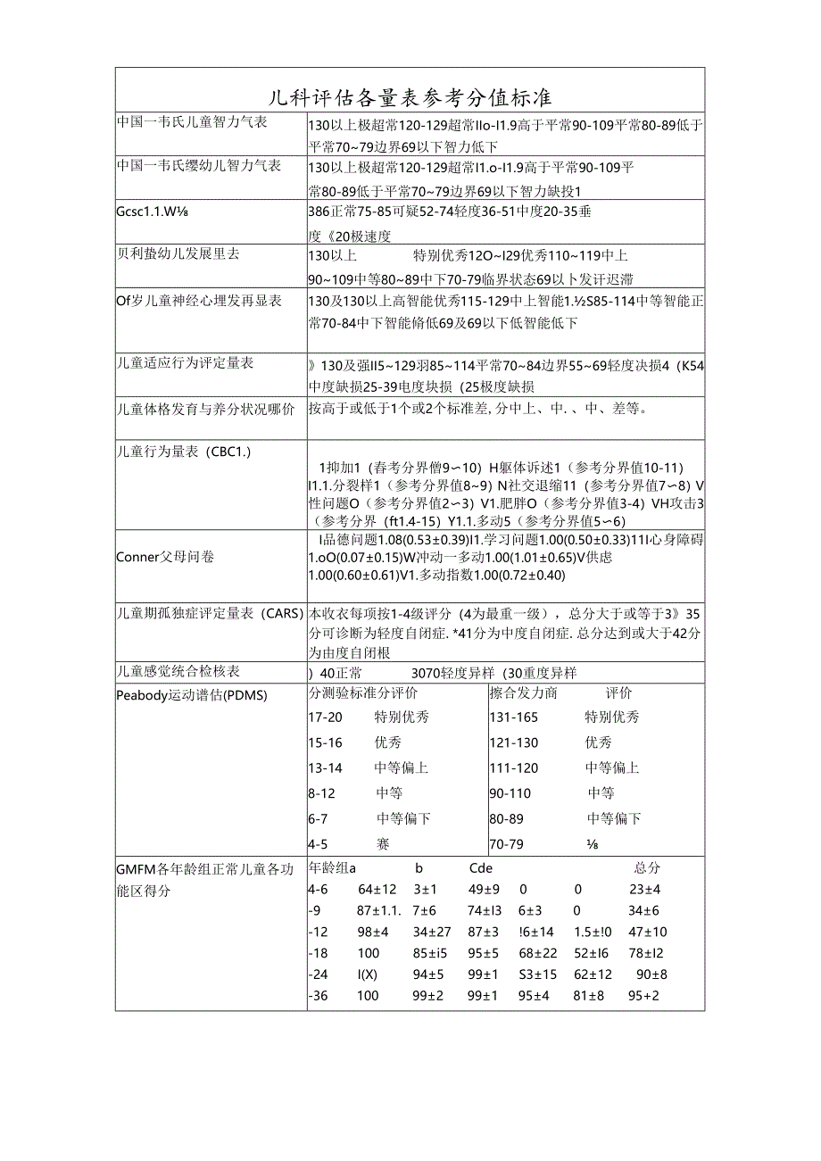 儿科评估各量表参考分值汇总.docx_第1页