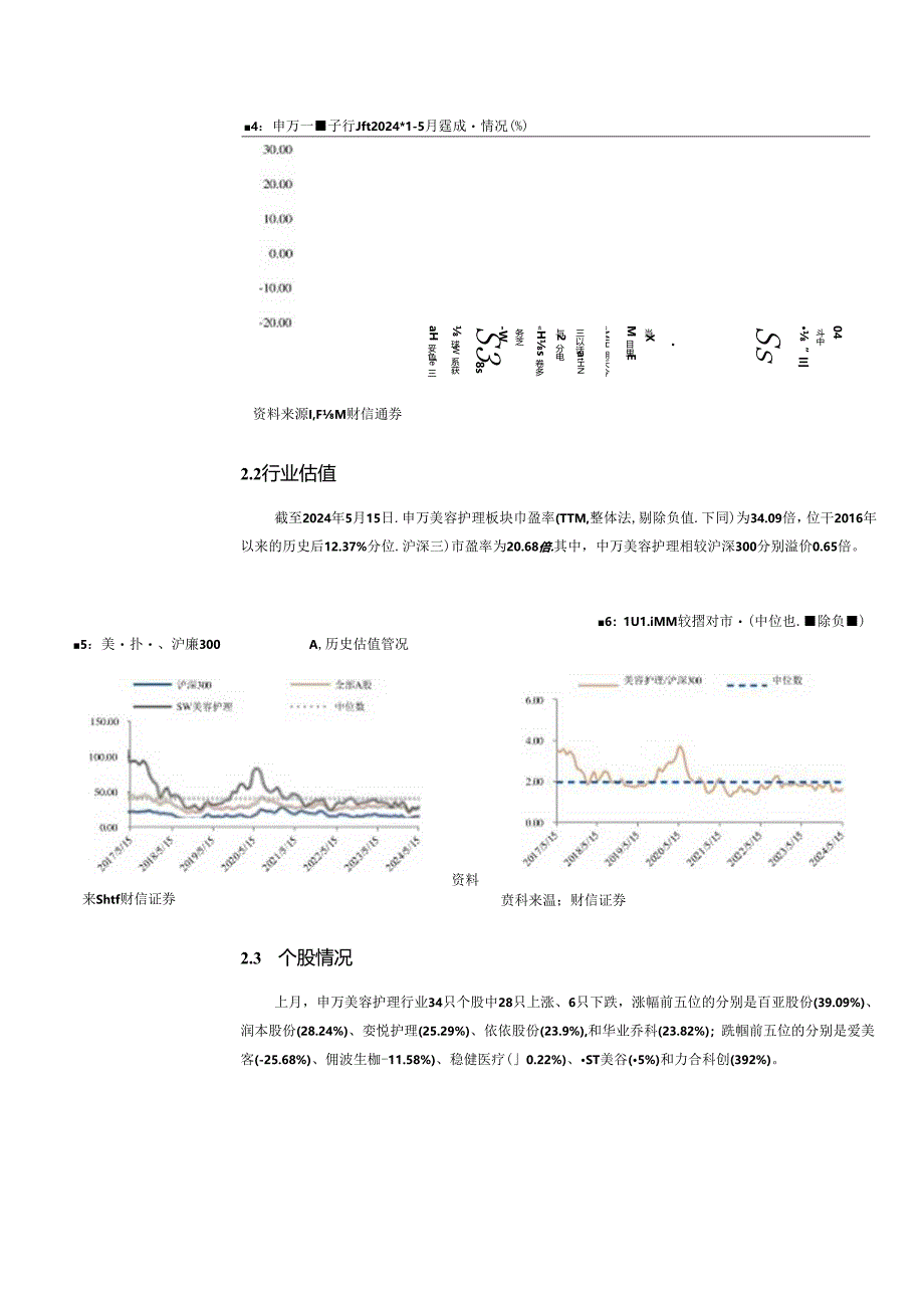 【电商行业市场报告】美容护理行业月度点评：618大促临近板块关注度持续拉升-240516-财信证券.docx_第2页