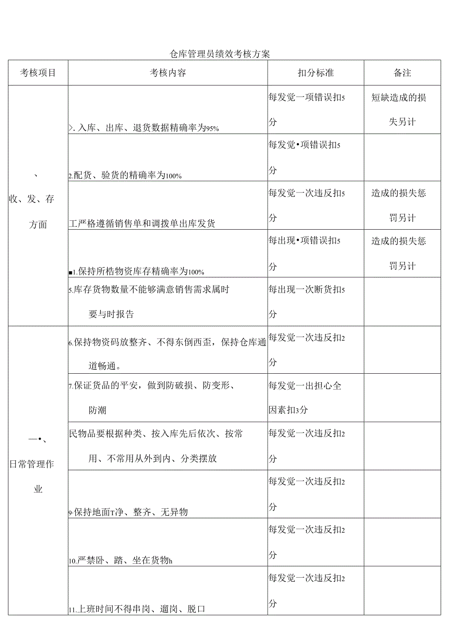 仓库管理员绩效考核方案.docx_第1页