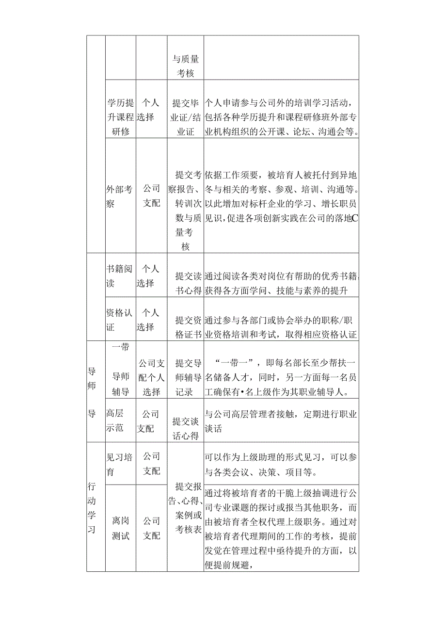 储备干部培养方案.docx_第3页