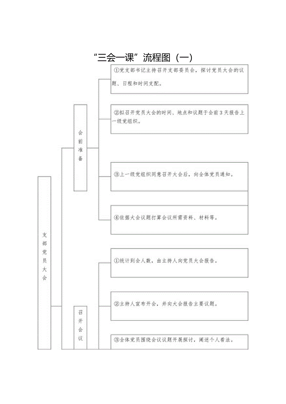 党支部标准化规范化建设—“三会一课”流程图.docx_第1页