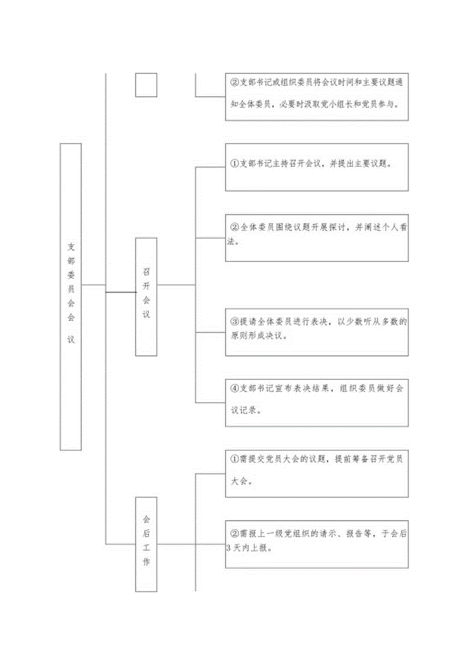 党支部标准化规范化建设—“三会一课”流程图.docx_第3页