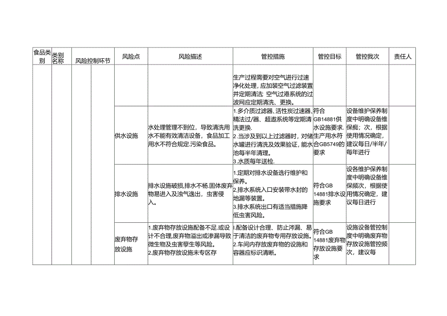 企业落实食品安全主体责任监督管理规定挂面生产企业食品安全风险管控清单.docx_第2页