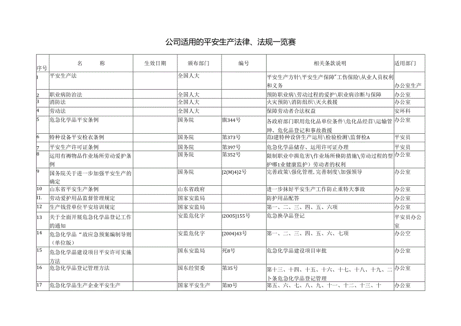 公司适用的安全生产法律、法规一览表.docx_第1页