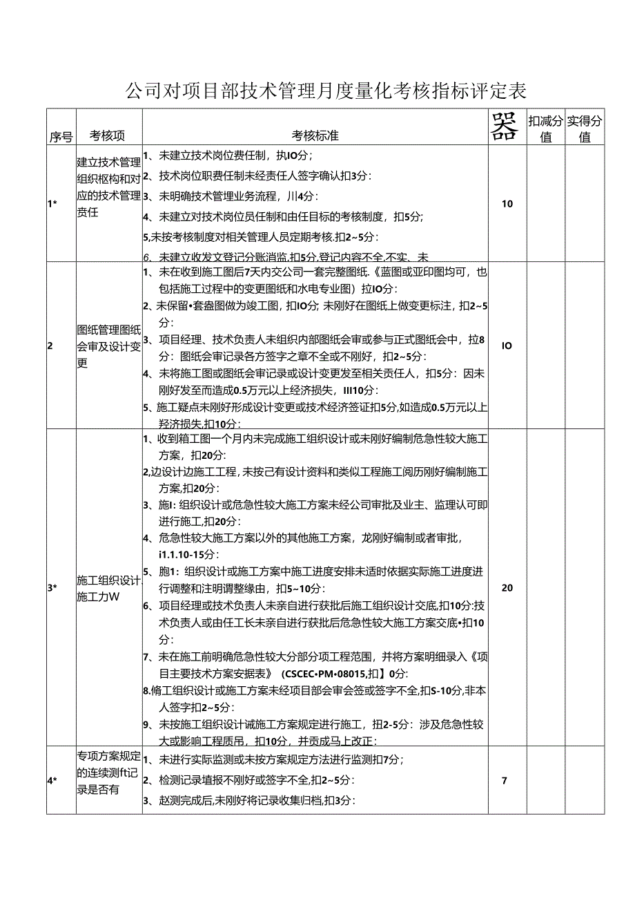 公司技术管理对项目部量化考核指标评定表(日).docx_第1页