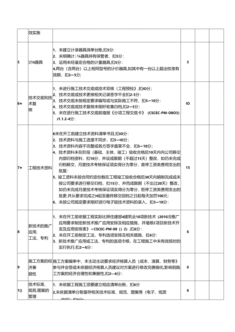 公司技术管理对项目部量化考核指标评定表(日).docx_第2页