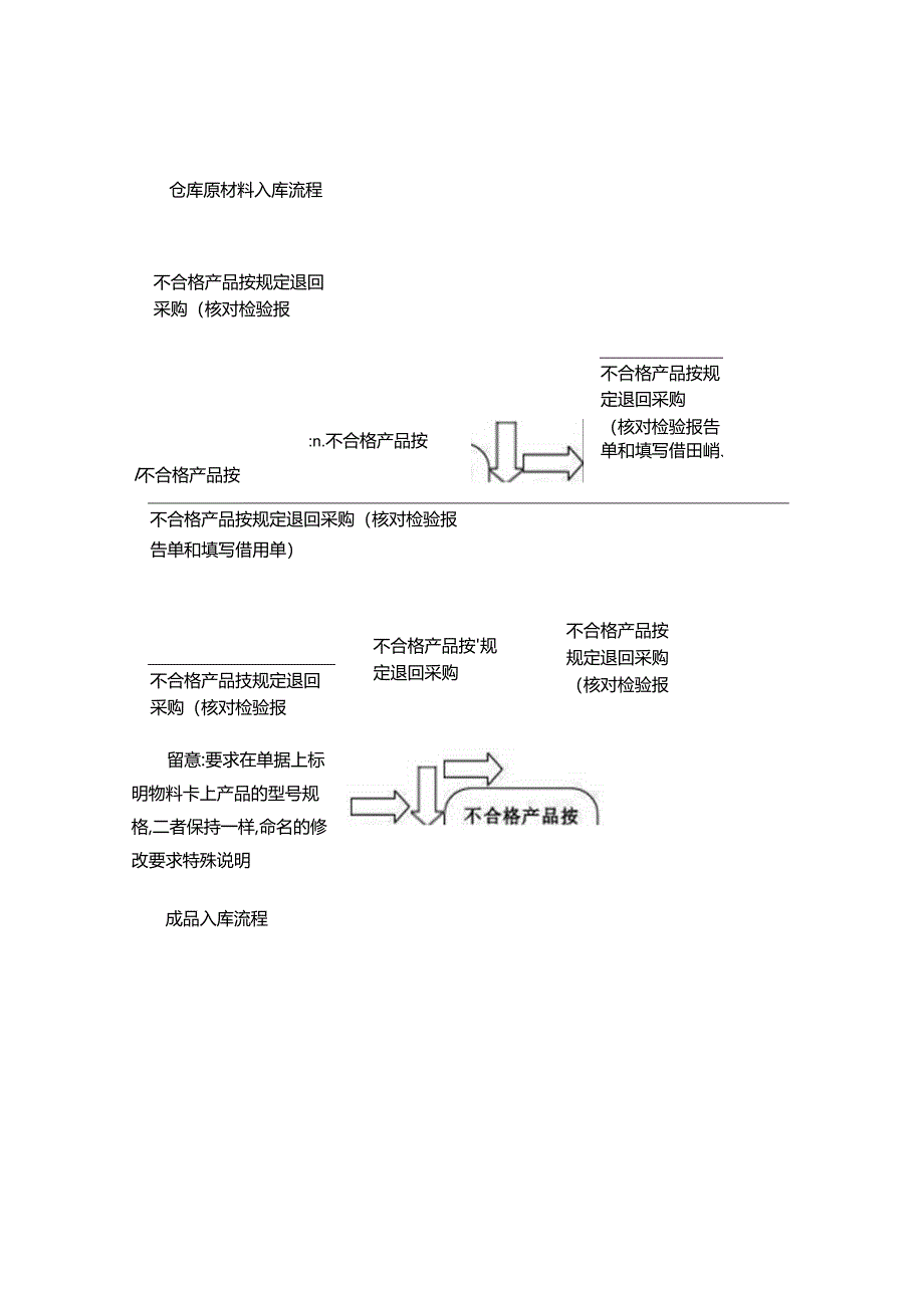 仓库管理流程图(精).docx_第1页